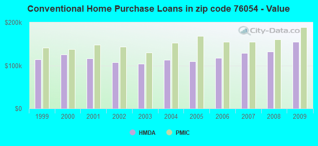 Conventional Home Purchase Loans in zip code 76054 - Value