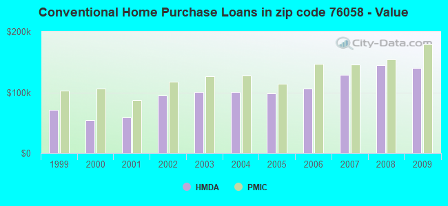 Conventional Home Purchase Loans in zip code 76058 - Value