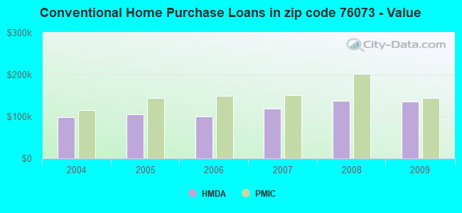 Conventional Home Purchase Loans in zip code 76073 - Value