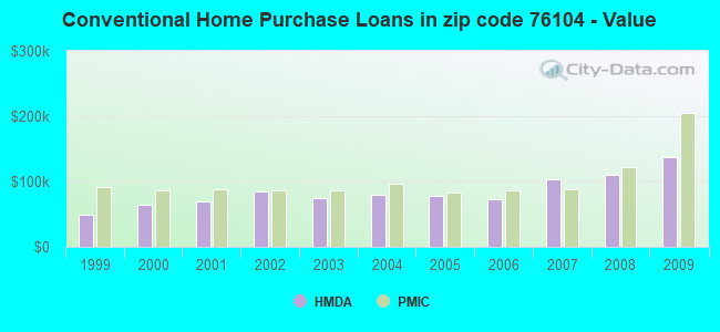 Conventional Home Purchase Loans in zip code 76104 - Value