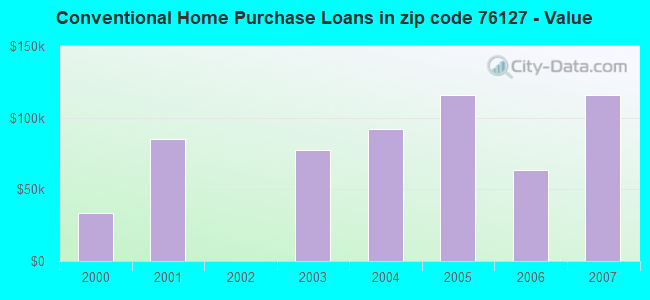 Conventional Home Purchase Loans in zip code 76127 - Value