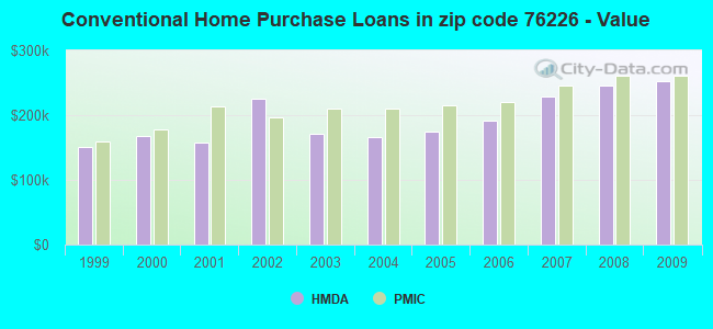 Conventional Home Purchase Loans in zip code 76226 - Value