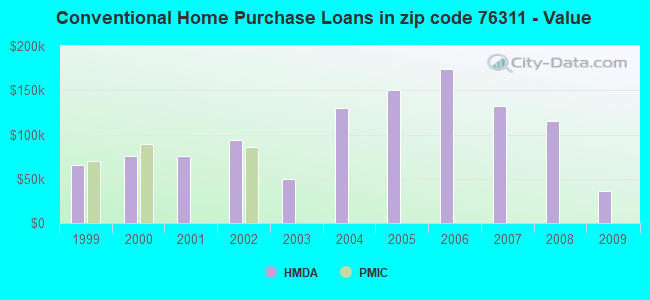 Conventional Home Purchase Loans in zip code 76311 - Value