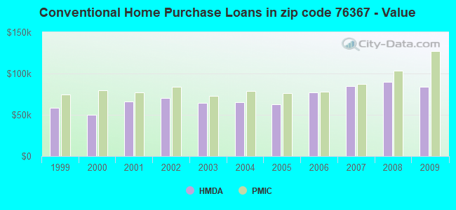 Conventional Home Purchase Loans in zip code 76367 - Value