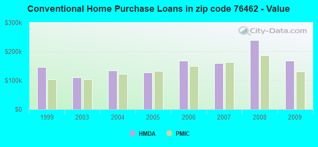Conventional Home Purchase Loans in zip code 76462 - Value