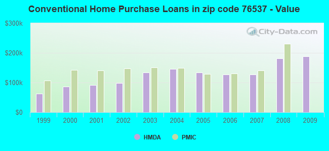 Conventional Home Purchase Loans in zip code 76537 - Value