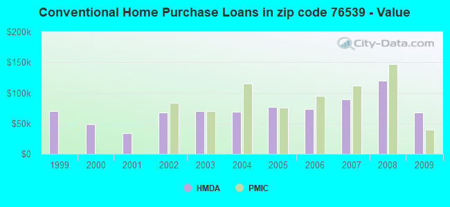 Conventional Home Purchase Loans in zip code 76539 - Value