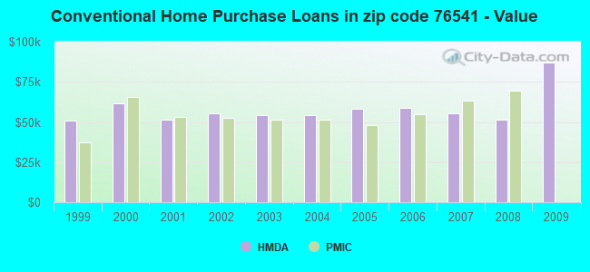 Conventional Home Purchase Loans in zip code 76541 - Value
