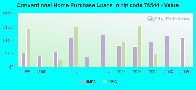Conventional Home Purchase Loans in zip code 76544 - Value