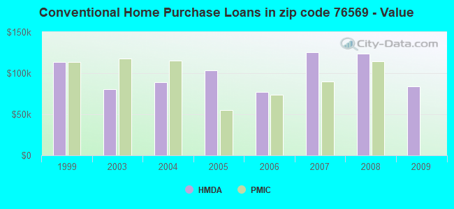 Conventional Home Purchase Loans in zip code 76569 - Value