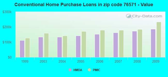 Conventional Home Purchase Loans in zip code 76571 - Value
