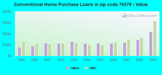 Conventional Home Purchase Loans in zip code 76578 - Value