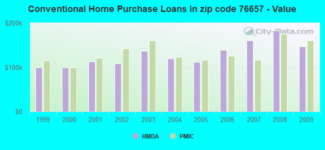 Conventional Home Purchase Loans in zip code 76657 - Value