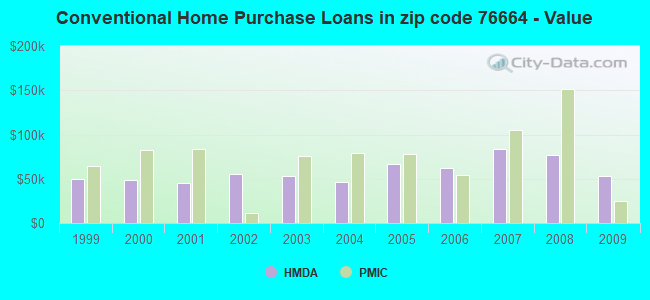 Conventional Home Purchase Loans in zip code 76664 - Value
