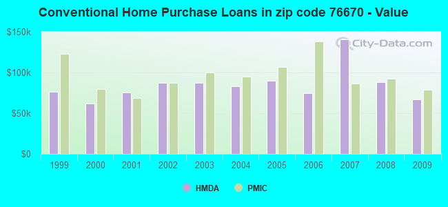 Conventional Home Purchase Loans in zip code 76670 - Value
