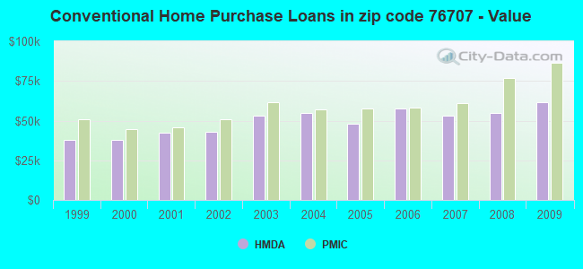 Conventional Home Purchase Loans in zip code 76707 - Value