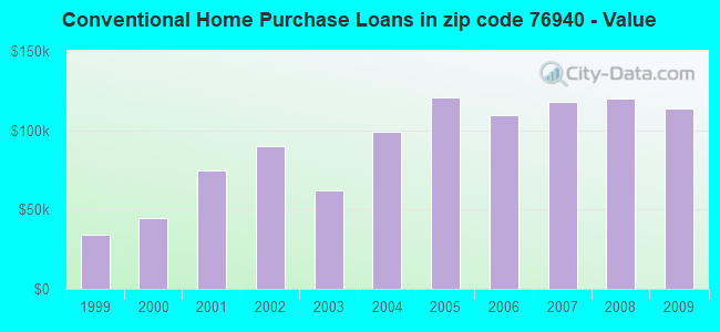 Conventional Home Purchase Loans in zip code 76940 - Value