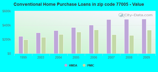 Conventional Home Purchase Loans in zip code 77005 - Value