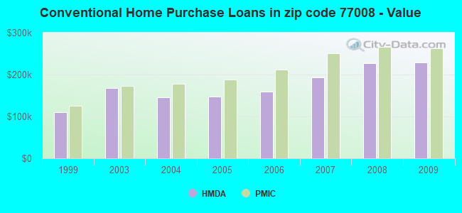 Conventional Home Purchase Loans in zip code 77008 - Value