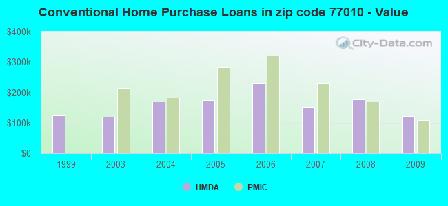 Conventional Home Purchase Loans in zip code 77010 - Value