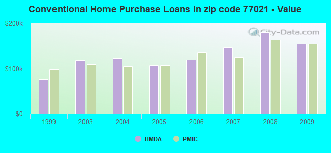 Conventional Home Purchase Loans in zip code 77021 - Value