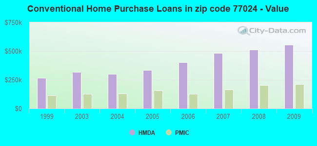Conventional Home Purchase Loans in zip code 77024 - Value