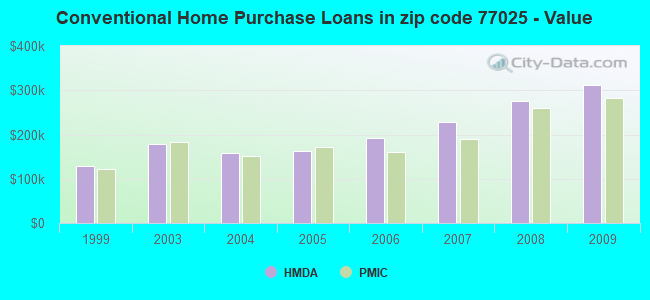 Conventional Home Purchase Loans in zip code 77025 - Value