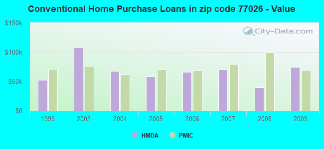 Conventional Home Purchase Loans in zip code 77026 - Value