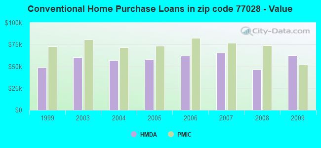 Conventional Home Purchase Loans in zip code 77028 - Value