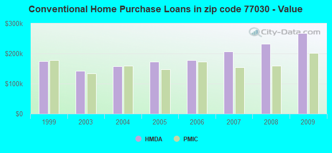 Conventional Home Purchase Loans in zip code 77030 - Value