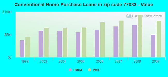 Conventional Home Purchase Loans in zip code 77033 - Value