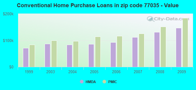 Conventional Home Purchase Loans in zip code 77035 - Value
