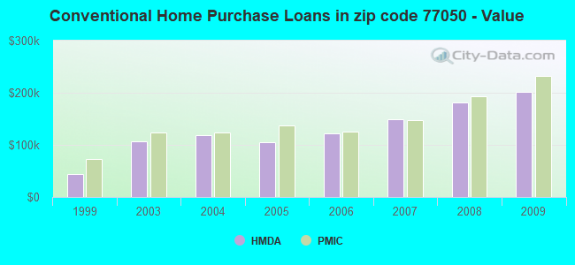 Conventional Home Purchase Loans in zip code 77050 - Value