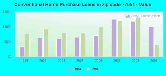 Conventional Home Purchase Loans in zip code 77051 - Value