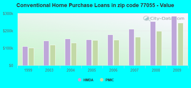 Conventional Home Purchase Loans in zip code 77055 - Value