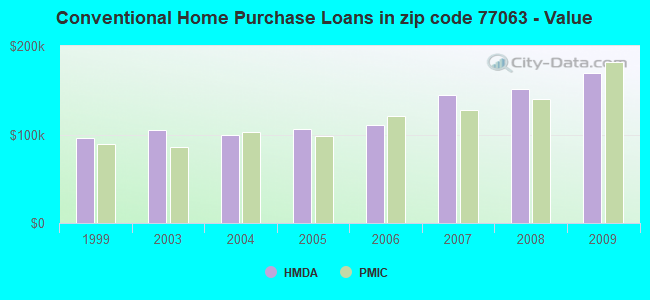 Conventional Home Purchase Loans in zip code 77063 - Value
