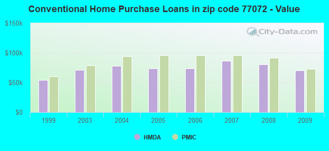 Conventional Home Purchase Loans in zip code 77072 - Value