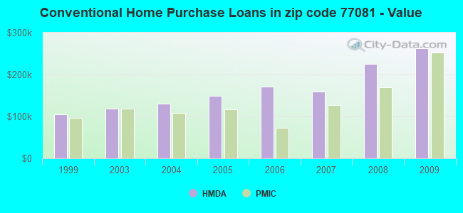 Conventional Home Purchase Loans in zip code 77081 - Value