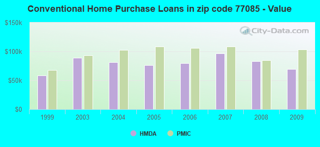 Conventional Home Purchase Loans in zip code 77085 - Value