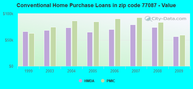 Conventional Home Purchase Loans in zip code 77087 - Value