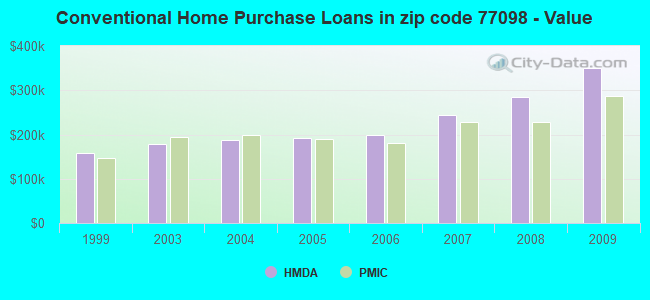 Conventional Home Purchase Loans in zip code 77098 - Value