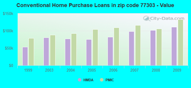 Conventional Home Purchase Loans in zip code 77303 - Value