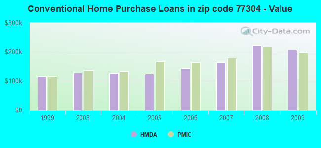 Conventional Home Purchase Loans in zip code 77304 - Value