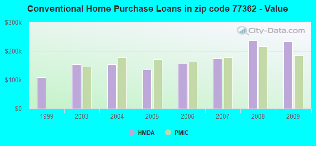 Conventional Home Purchase Loans in zip code 77362 - Value