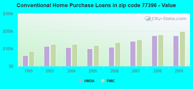 Conventional Home Purchase Loans in zip code 77396 - Value