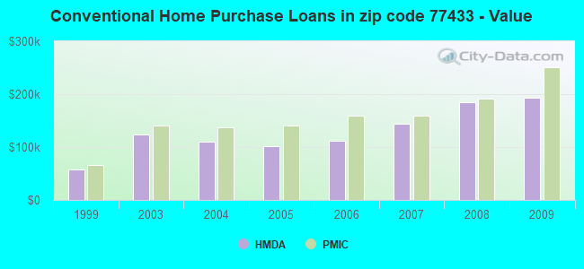 Conventional Home Purchase Loans in zip code 77433 - Value