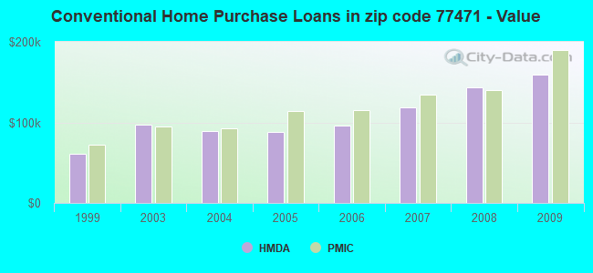 Conventional Home Purchase Loans in zip code 77471 - Value