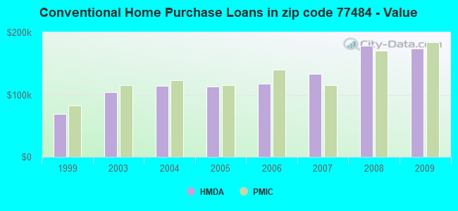 Conventional Home Purchase Loans in zip code 77484 - Value