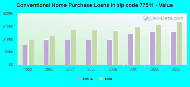 Conventional Home Purchase Loans in zip code 77511 - Value