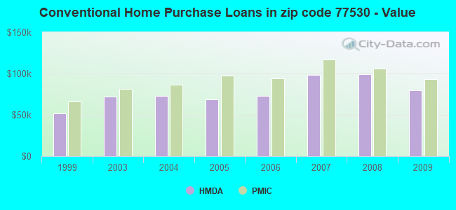 Conventional Home Purchase Loans in zip code 77530 - Value